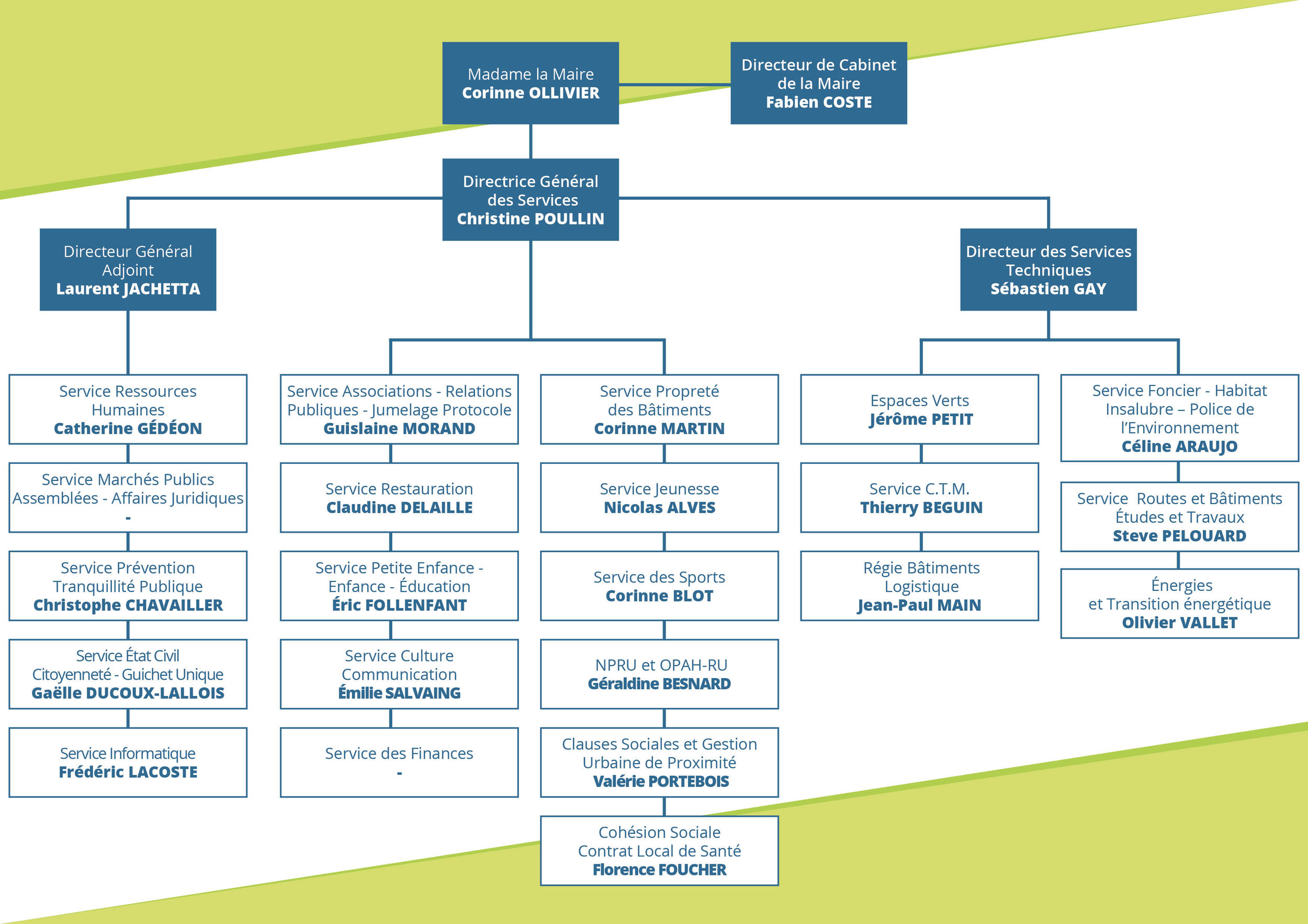 organigramme