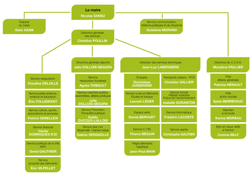 organigramme
